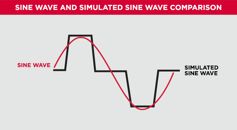 синусоидальная волна и сравнение синусоидальной волны