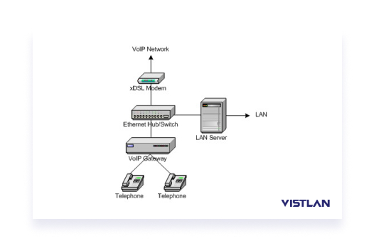 Организация VOIP-связи в офисе с использованием LAN
