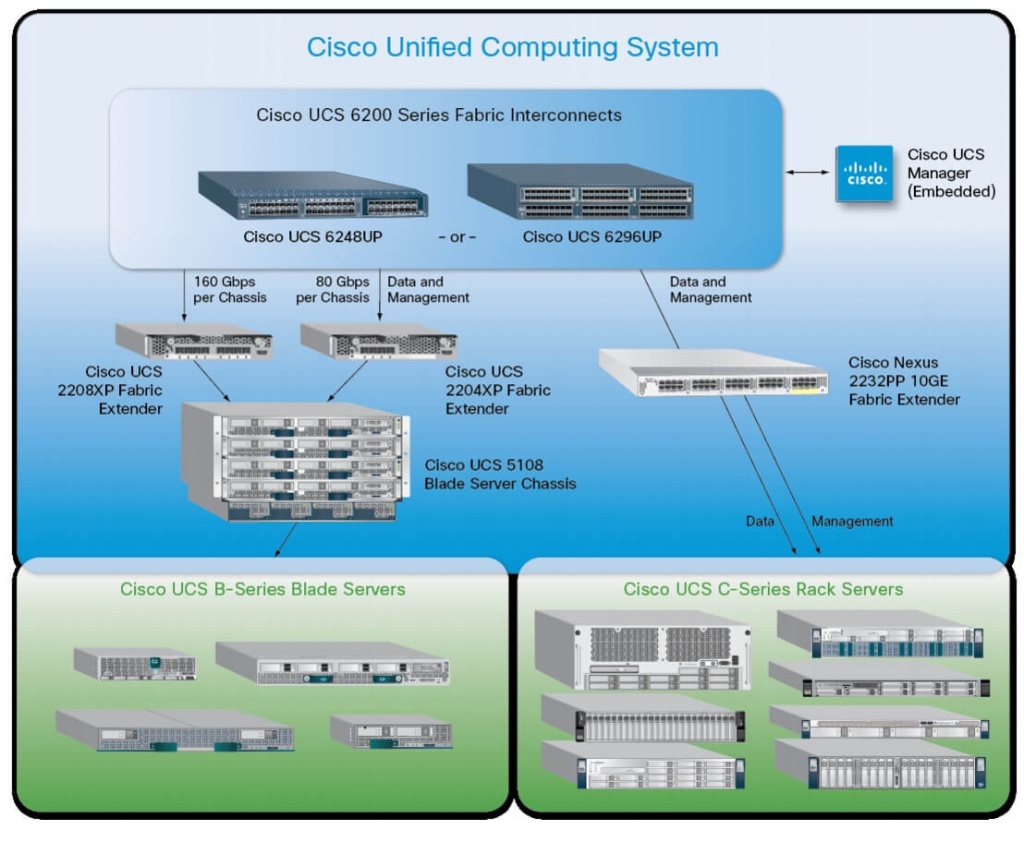 Унифицированная фабрика Cisco SingleConnect