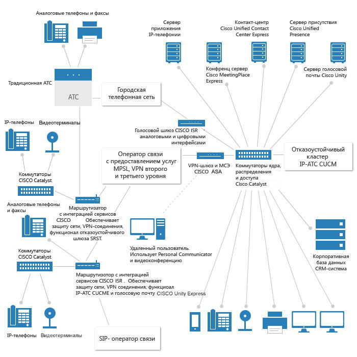 Ключевые компоненты системы IP-телефонии на базе СUCM