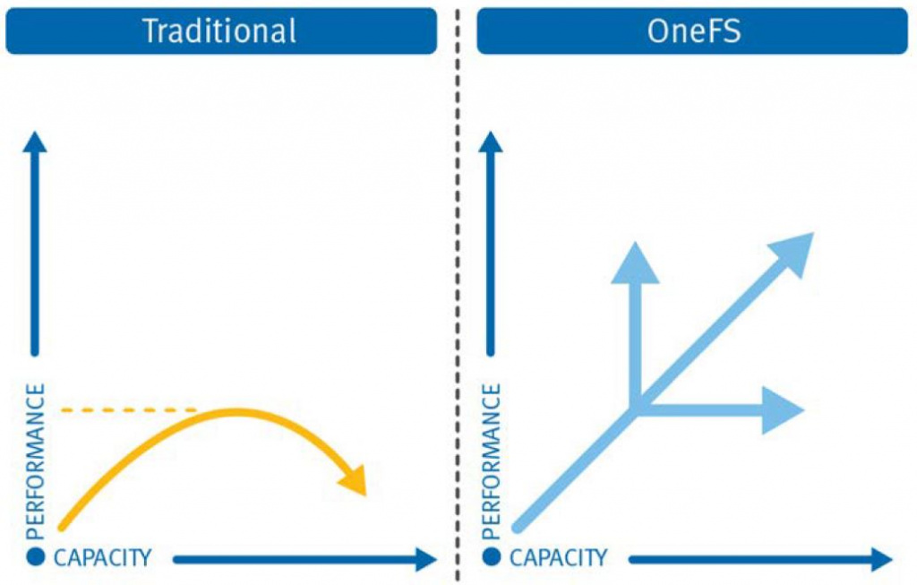 Зависимость производительности массива OneFS от объёма